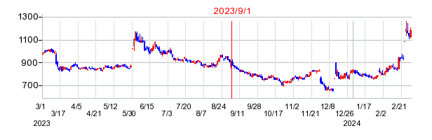 2023年9月1日 11:43前後のの株価チャート